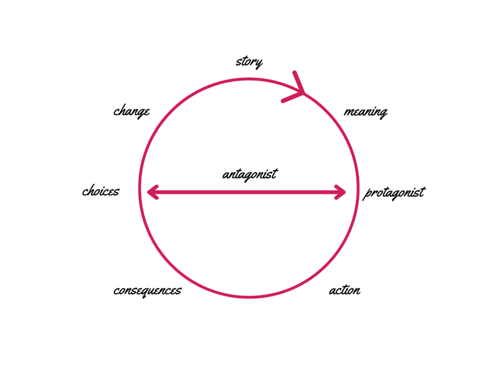 arc of story diagram